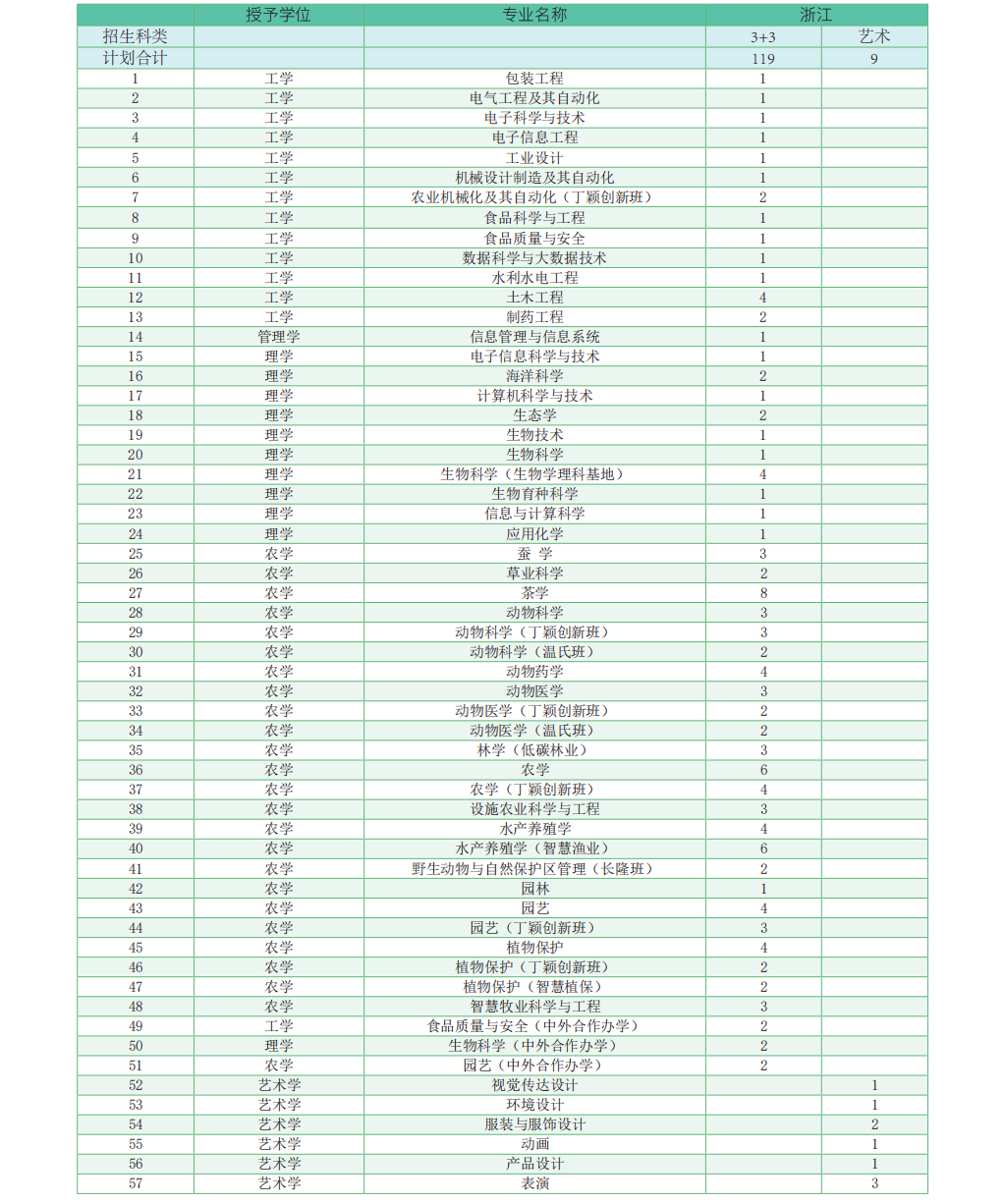 华南农业大学-2023年广东省招生计划